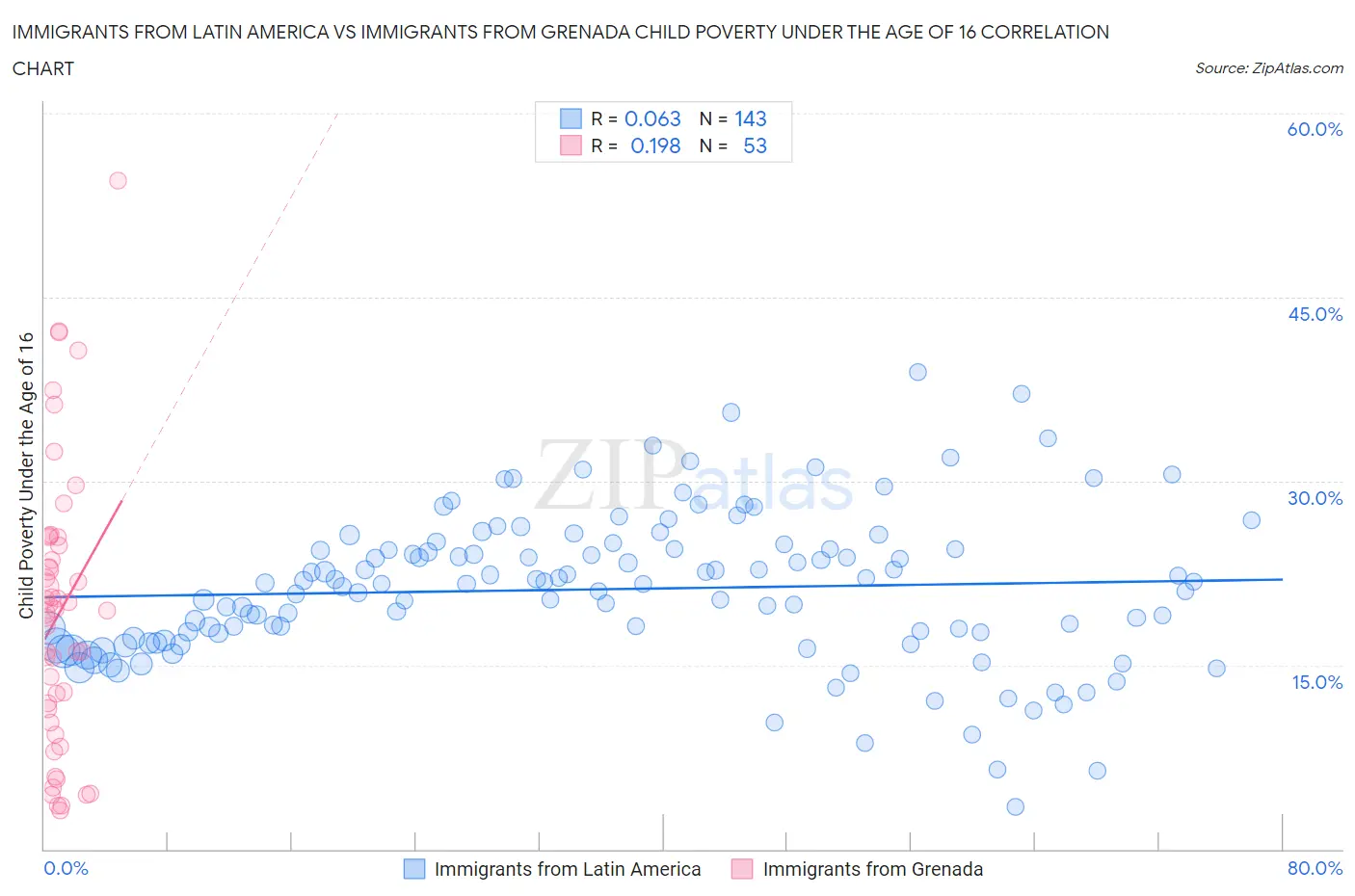 Immigrants from Latin America vs Immigrants from Grenada Child Poverty Under the Age of 16