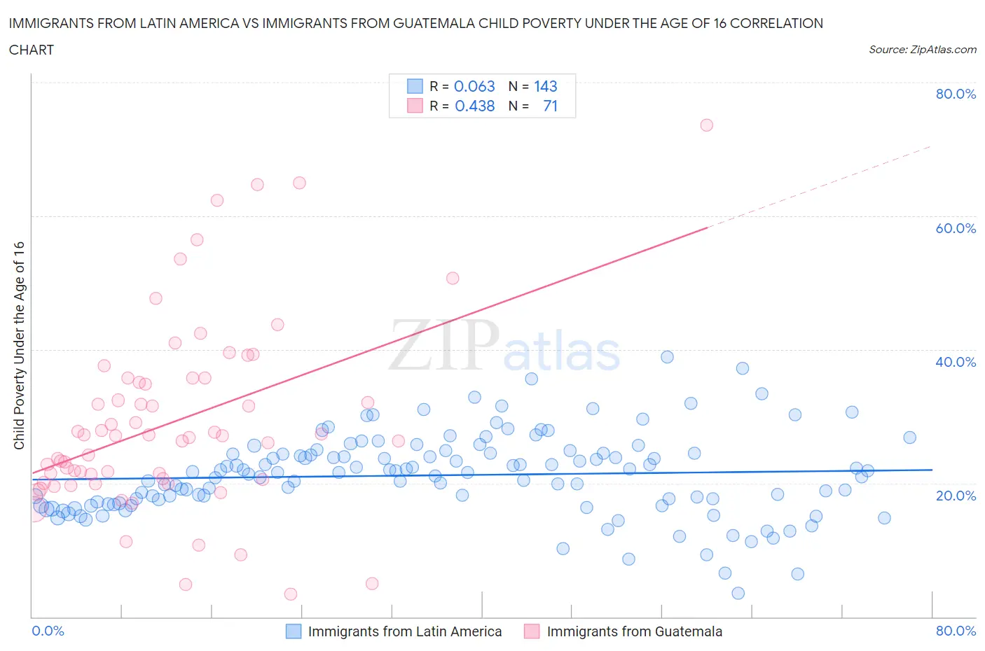Immigrants from Latin America vs Immigrants from Guatemala Child Poverty Under the Age of 16
