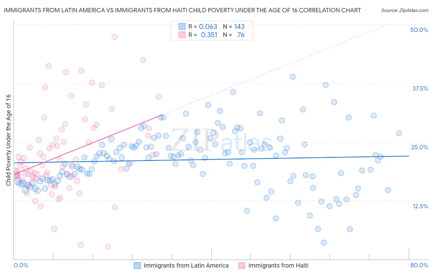 Immigrants from Latin America vs Immigrants from Haiti Child Poverty Under the Age of 16