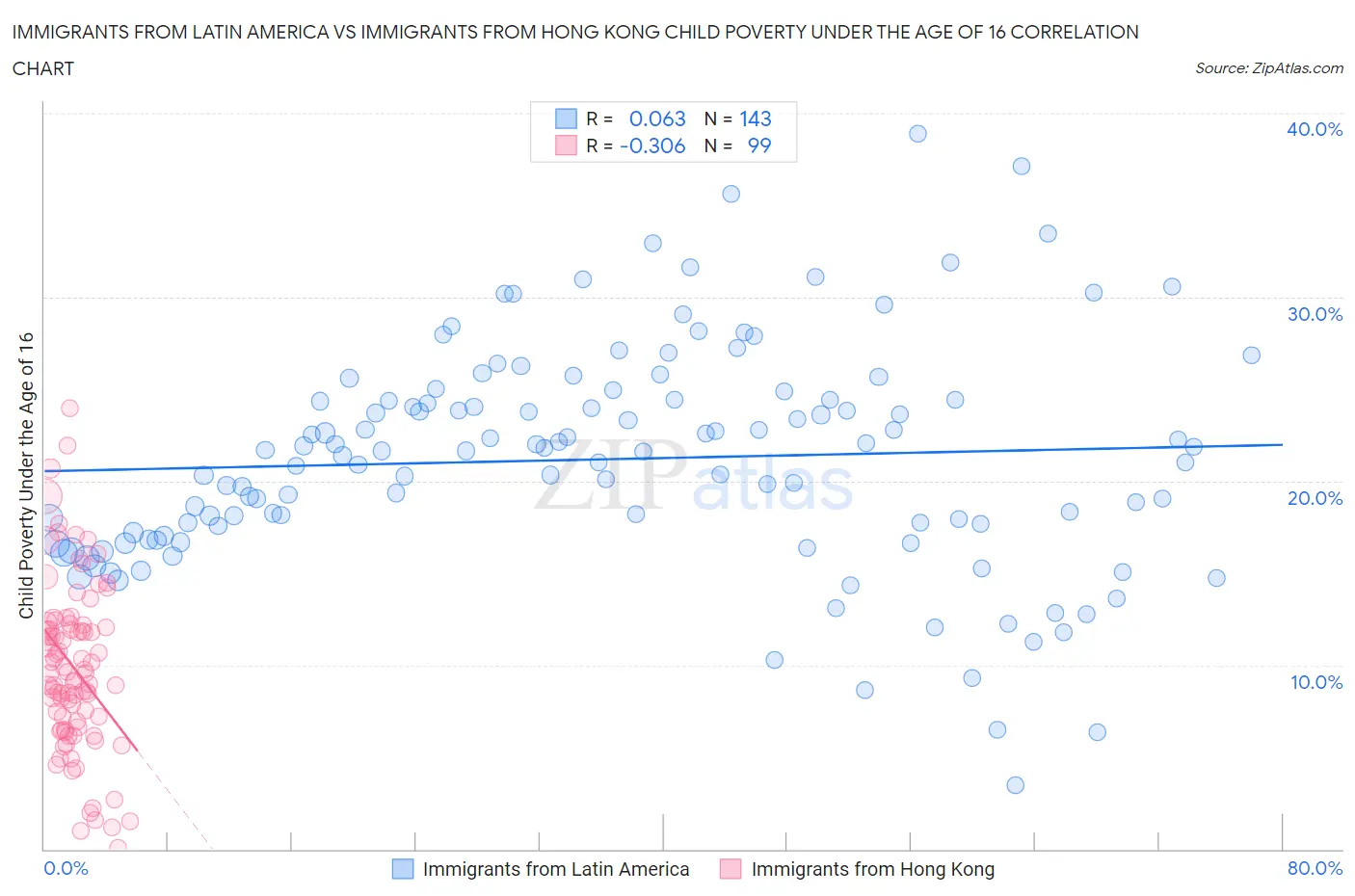 Immigrants from Latin America vs Immigrants from Hong Kong Child Poverty Under the Age of 16