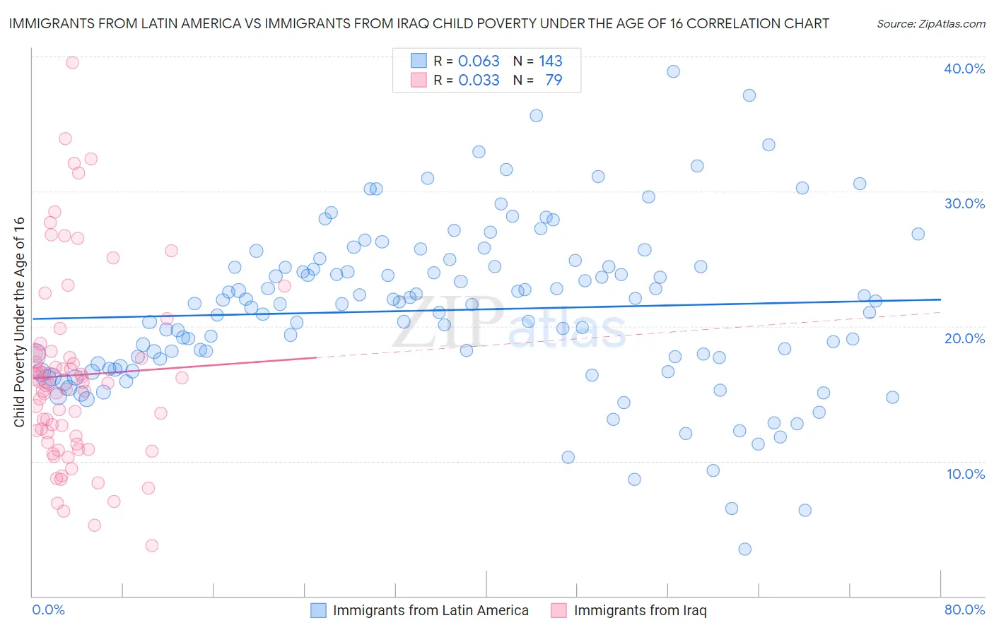 Immigrants from Latin America vs Immigrants from Iraq Child Poverty Under the Age of 16
