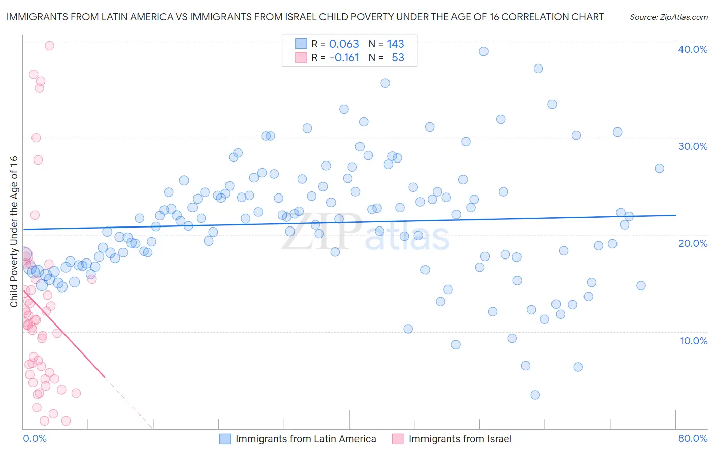 Immigrants from Latin America vs Immigrants from Israel Child Poverty Under the Age of 16