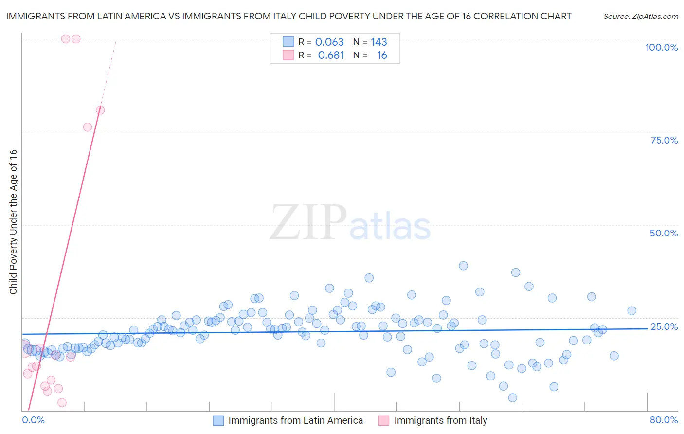 Immigrants from Latin America vs Immigrants from Italy Child Poverty Under the Age of 16