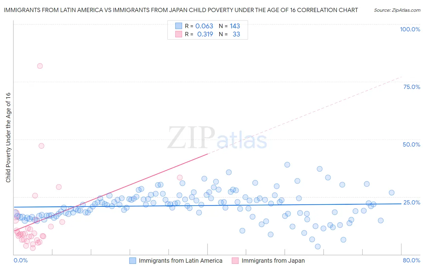 Immigrants from Latin America vs Immigrants from Japan Child Poverty Under the Age of 16