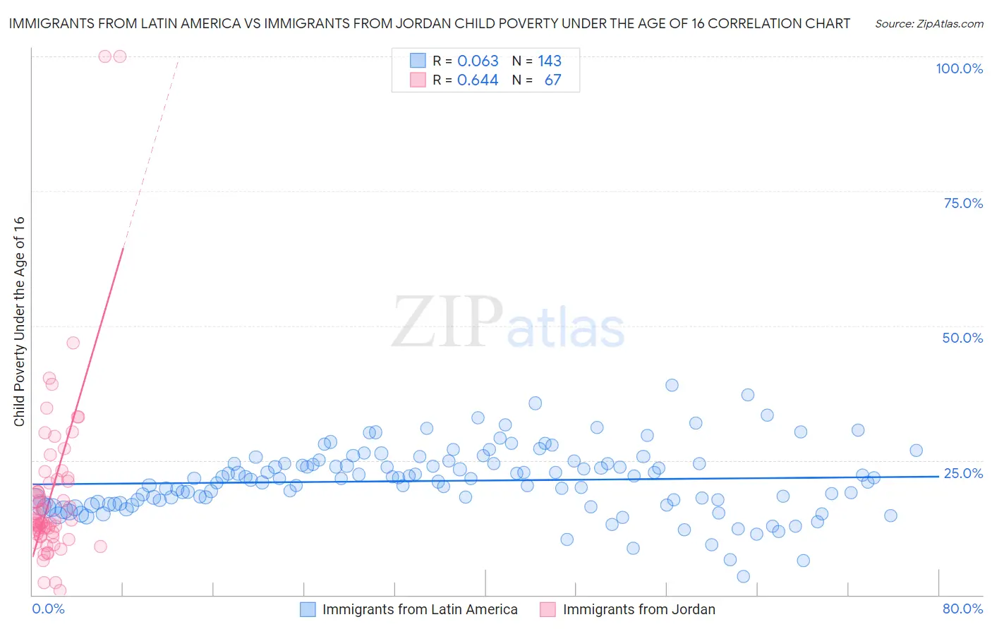 Immigrants from Latin America vs Immigrants from Jordan Child Poverty Under the Age of 16