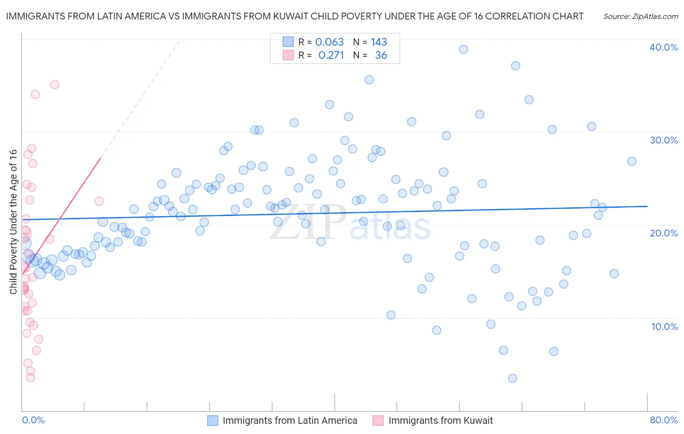 Immigrants from Latin America vs Immigrants from Kuwait Child Poverty Under the Age of 16