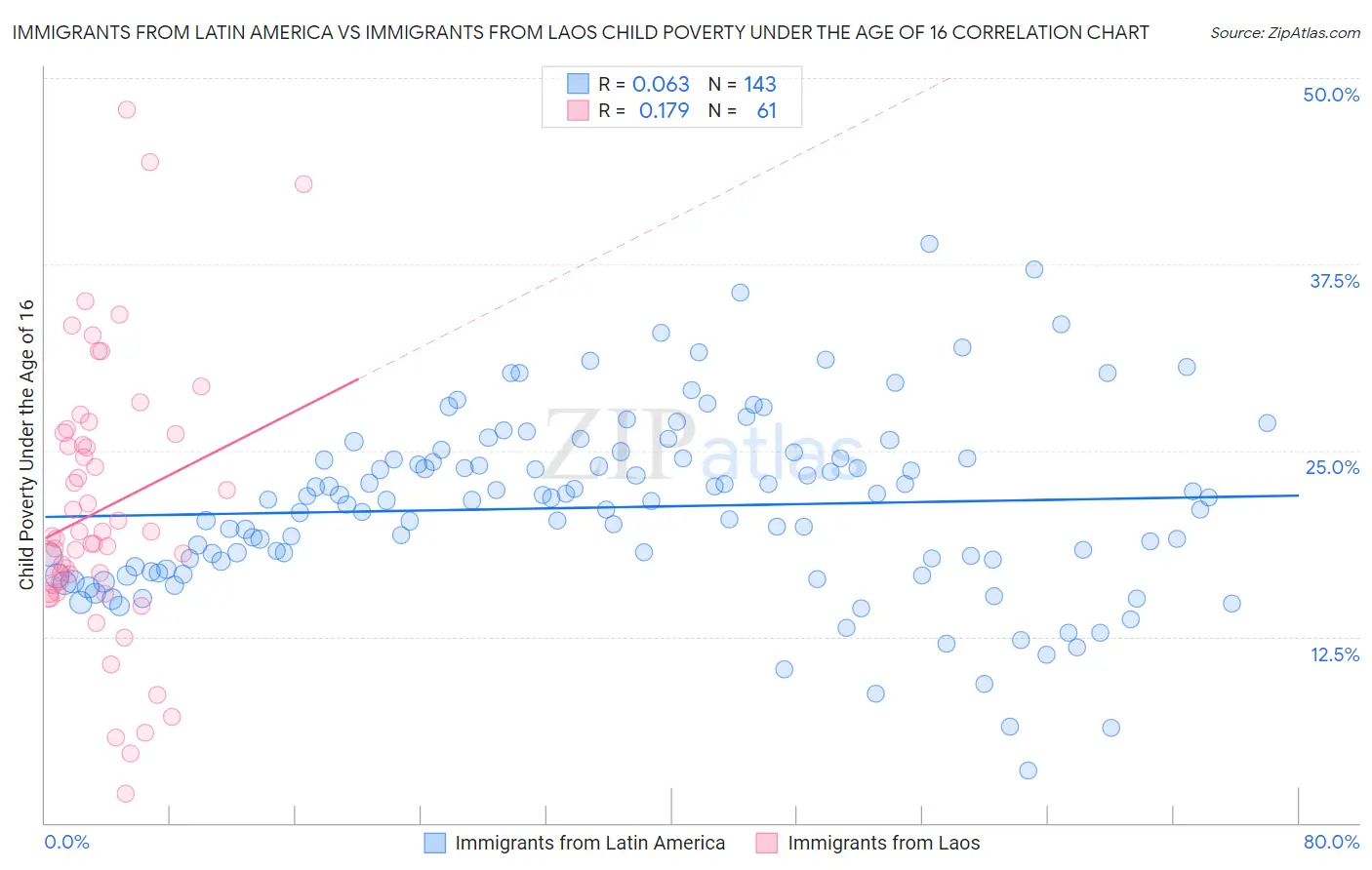 Immigrants from Latin America vs Immigrants from Laos Child Poverty Under the Age of 16