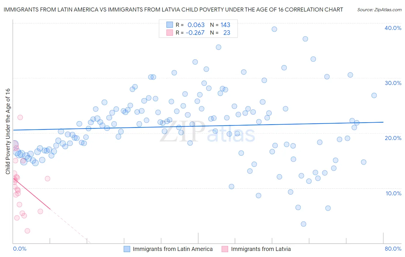 Immigrants from Latin America vs Immigrants from Latvia Child Poverty Under the Age of 16