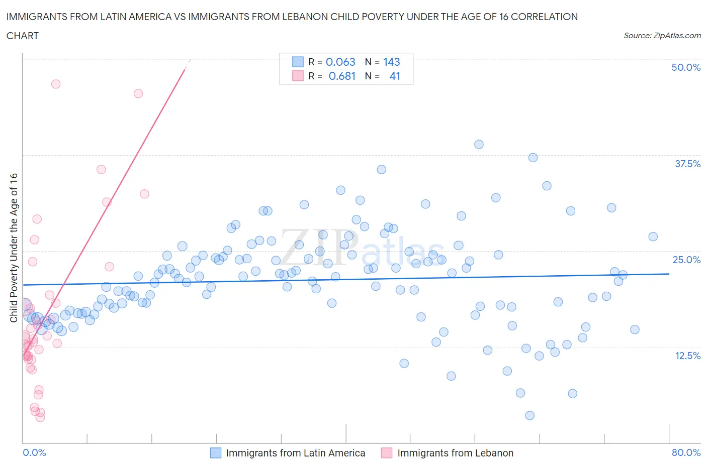 Immigrants from Latin America vs Immigrants from Lebanon Child Poverty Under the Age of 16