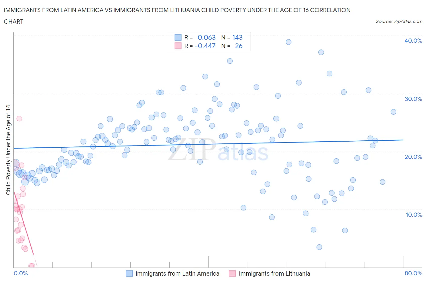 Immigrants from Latin America vs Immigrants from Lithuania Child Poverty Under the Age of 16