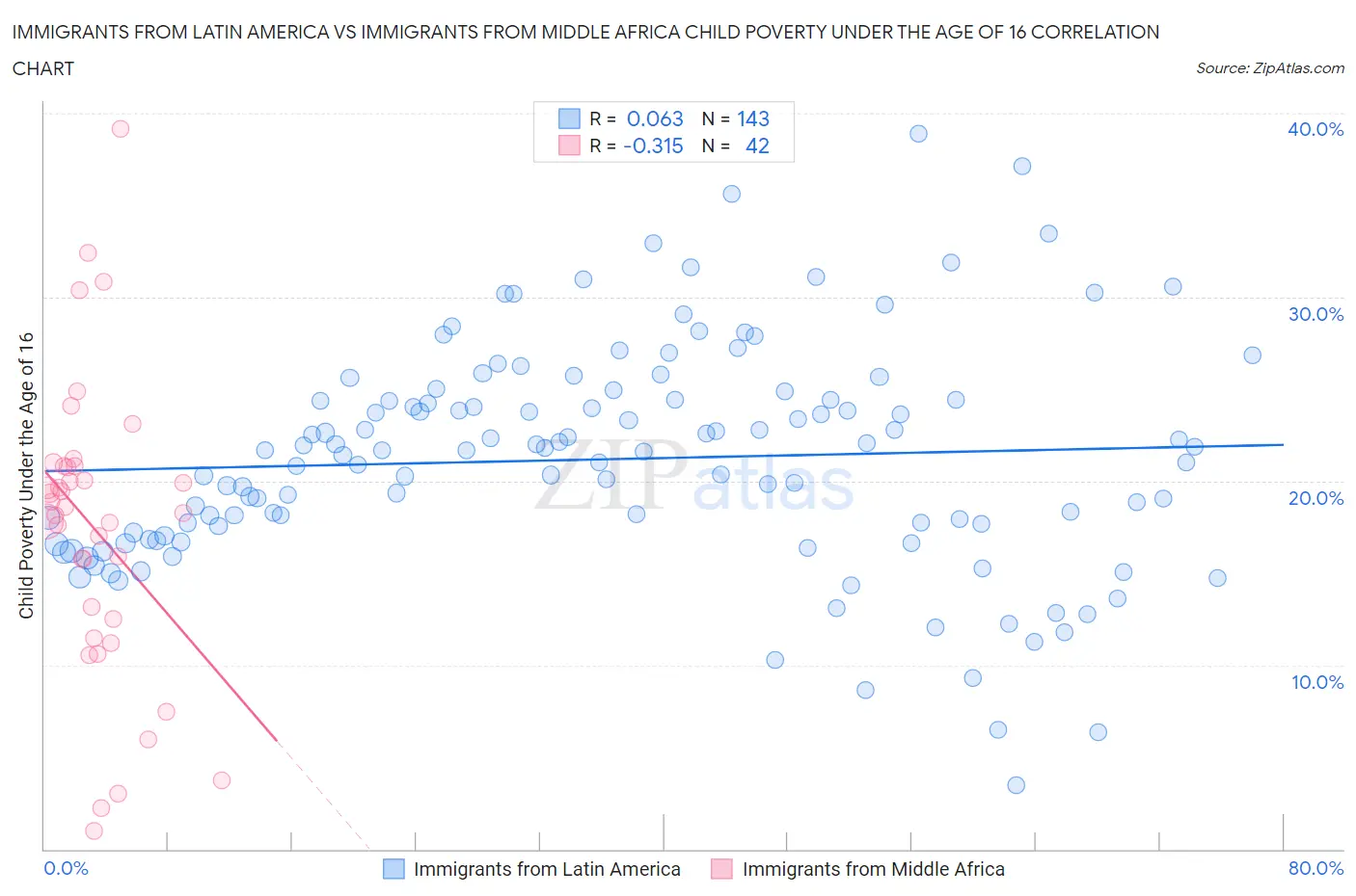 Immigrants from Latin America vs Immigrants from Middle Africa Child Poverty Under the Age of 16