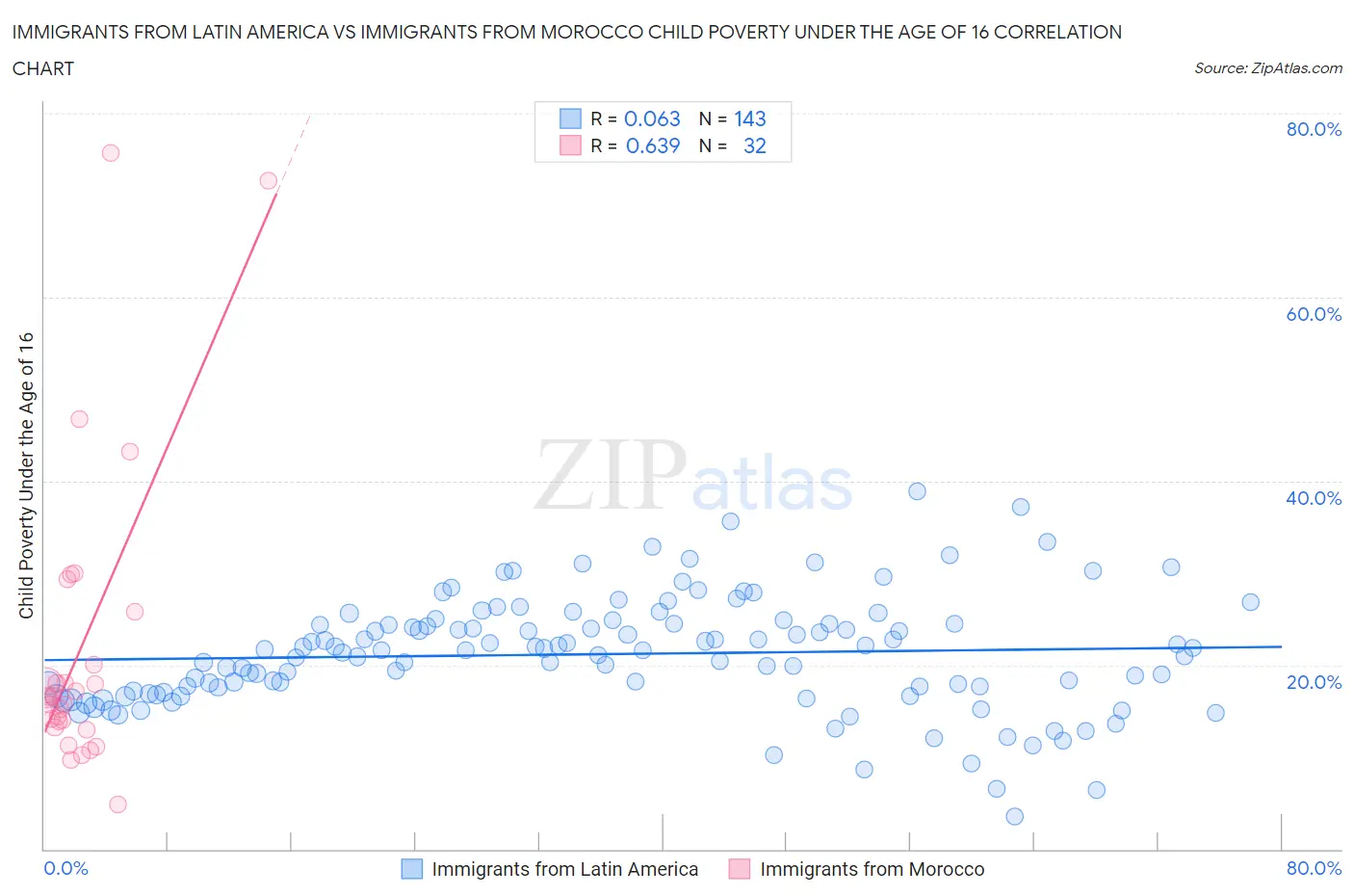 Immigrants from Latin America vs Immigrants from Morocco Child Poverty Under the Age of 16