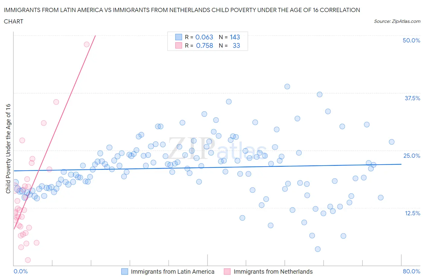 Immigrants from Latin America vs Immigrants from Netherlands Child Poverty Under the Age of 16