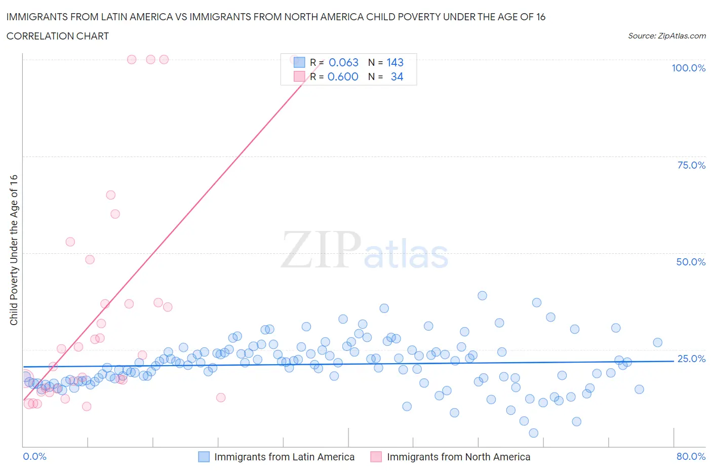 Immigrants from Latin America vs Immigrants from North America Child Poverty Under the Age of 16