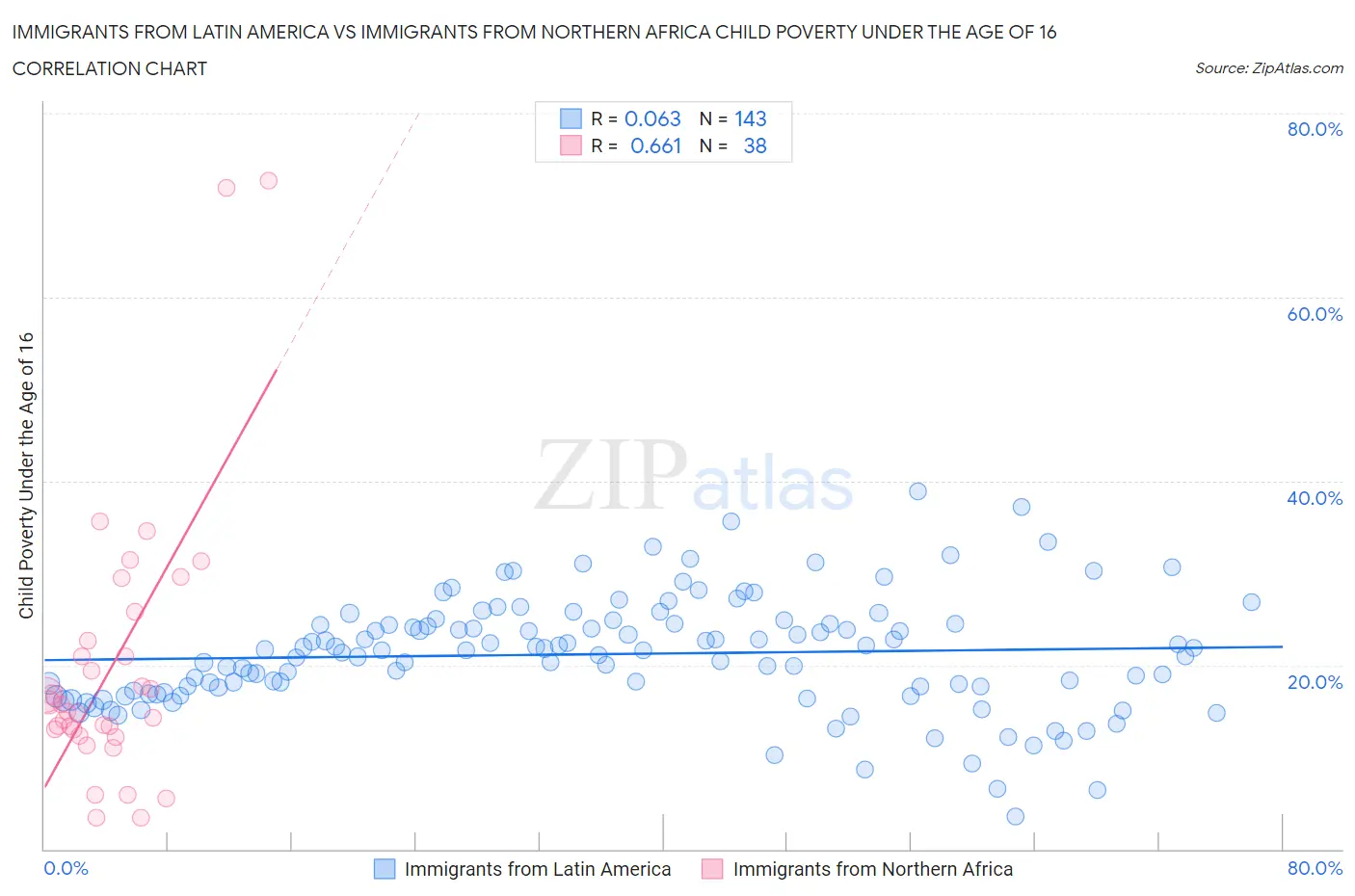 Immigrants from Latin America vs Immigrants from Northern Africa Child Poverty Under the Age of 16