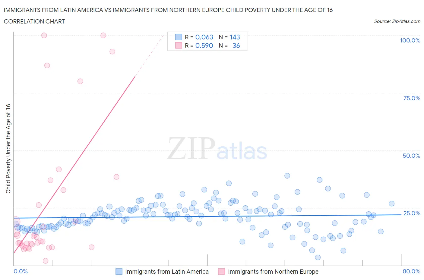 Immigrants from Latin America vs Immigrants from Northern Europe Child Poverty Under the Age of 16