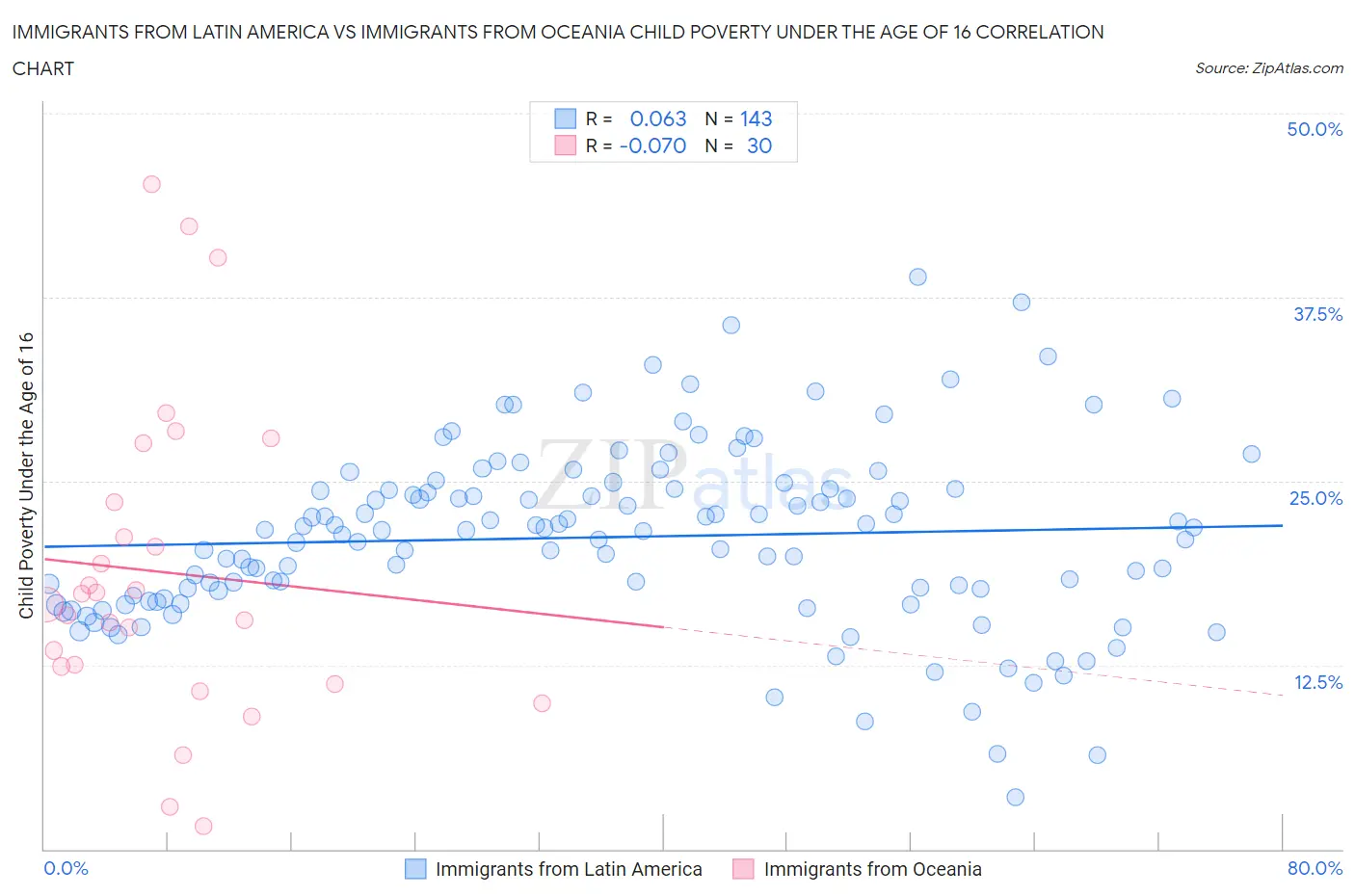 Immigrants from Latin America vs Immigrants from Oceania Child Poverty Under the Age of 16