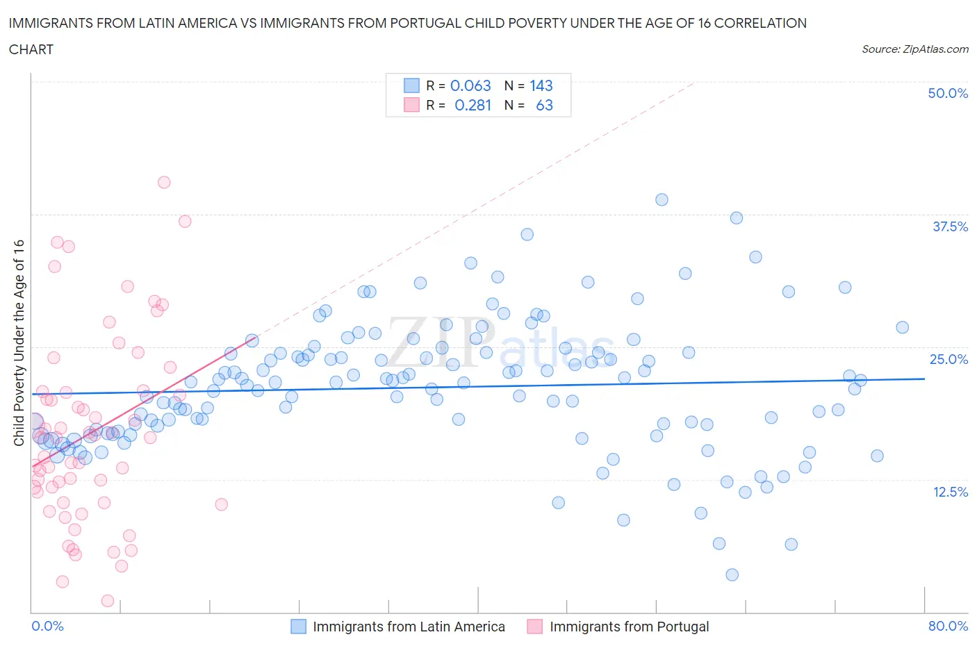 Immigrants from Latin America vs Immigrants from Portugal Child Poverty Under the Age of 16