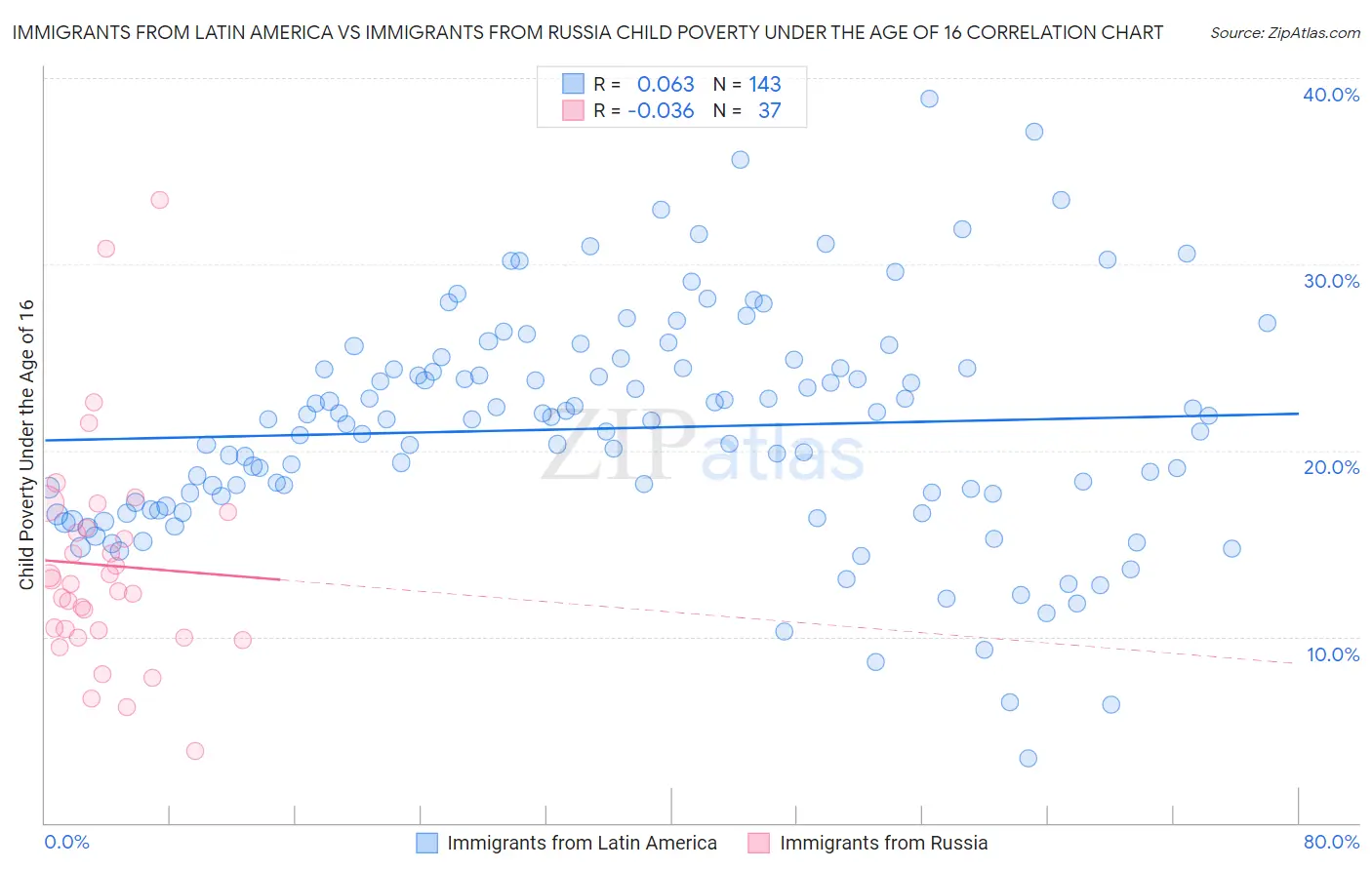 Immigrants from Latin America vs Immigrants from Russia Child Poverty Under the Age of 16