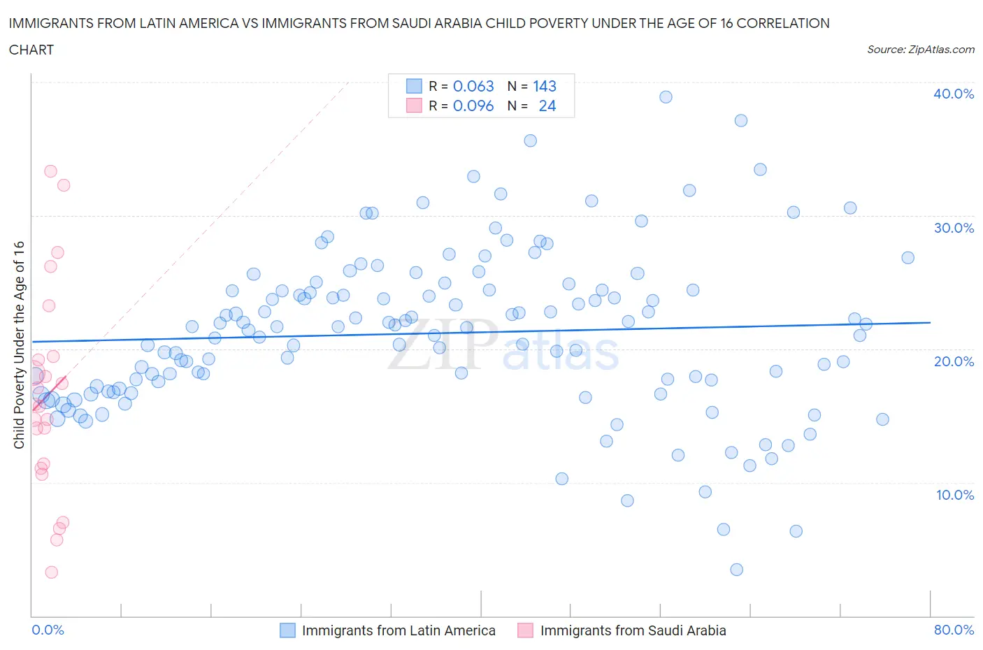 Immigrants from Latin America vs Immigrants from Saudi Arabia Child Poverty Under the Age of 16