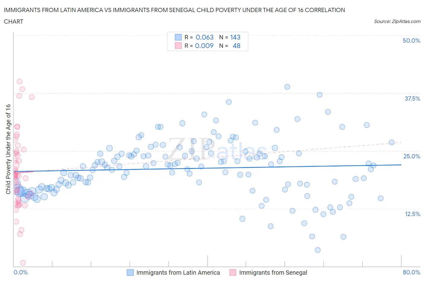 Immigrants from Latin America vs Immigrants from Senegal Child Poverty Under the Age of 16