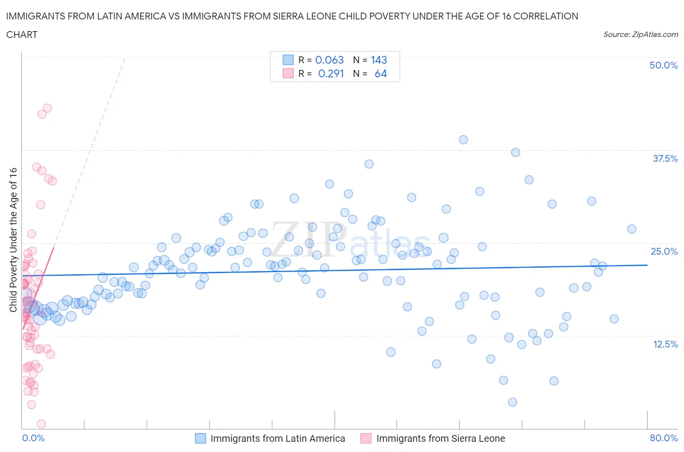 Immigrants from Latin America vs Immigrants from Sierra Leone Child Poverty Under the Age of 16