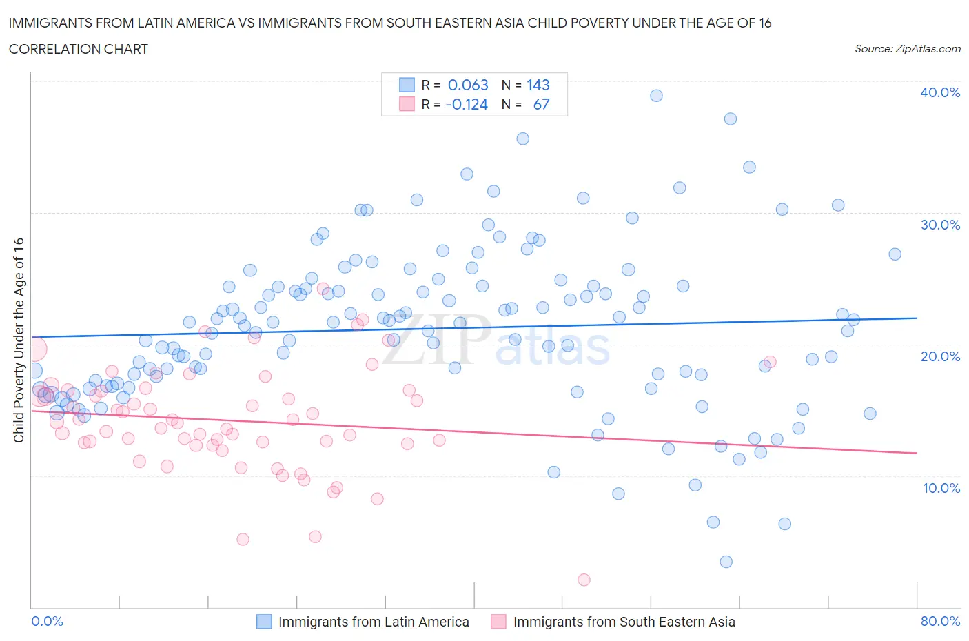 Immigrants from Latin America vs Immigrants from South Eastern Asia Child Poverty Under the Age of 16