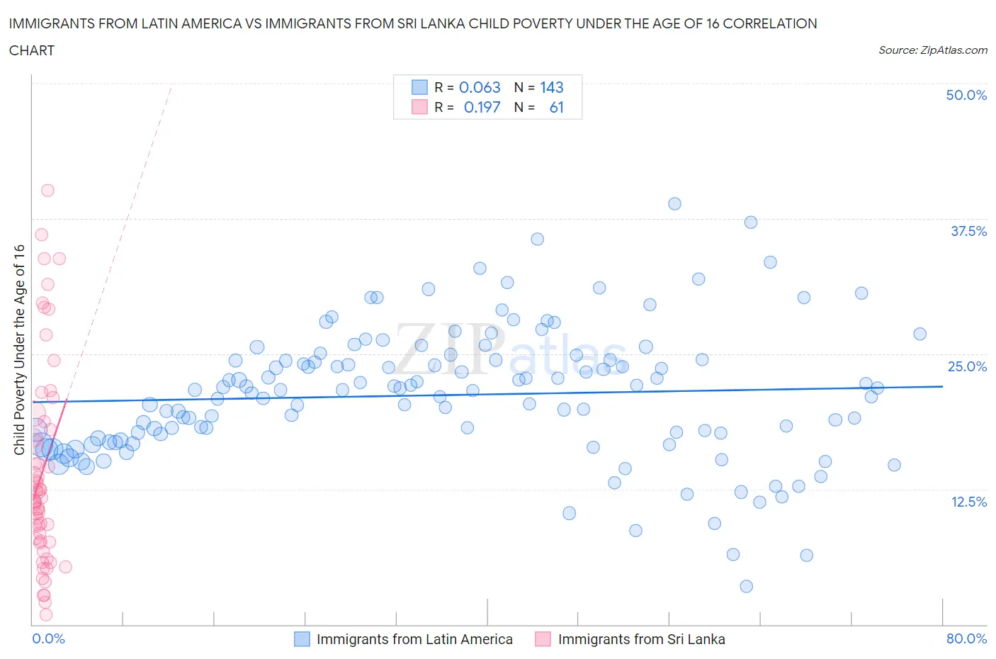 Immigrants from Latin America vs Immigrants from Sri Lanka Child Poverty Under the Age of 16