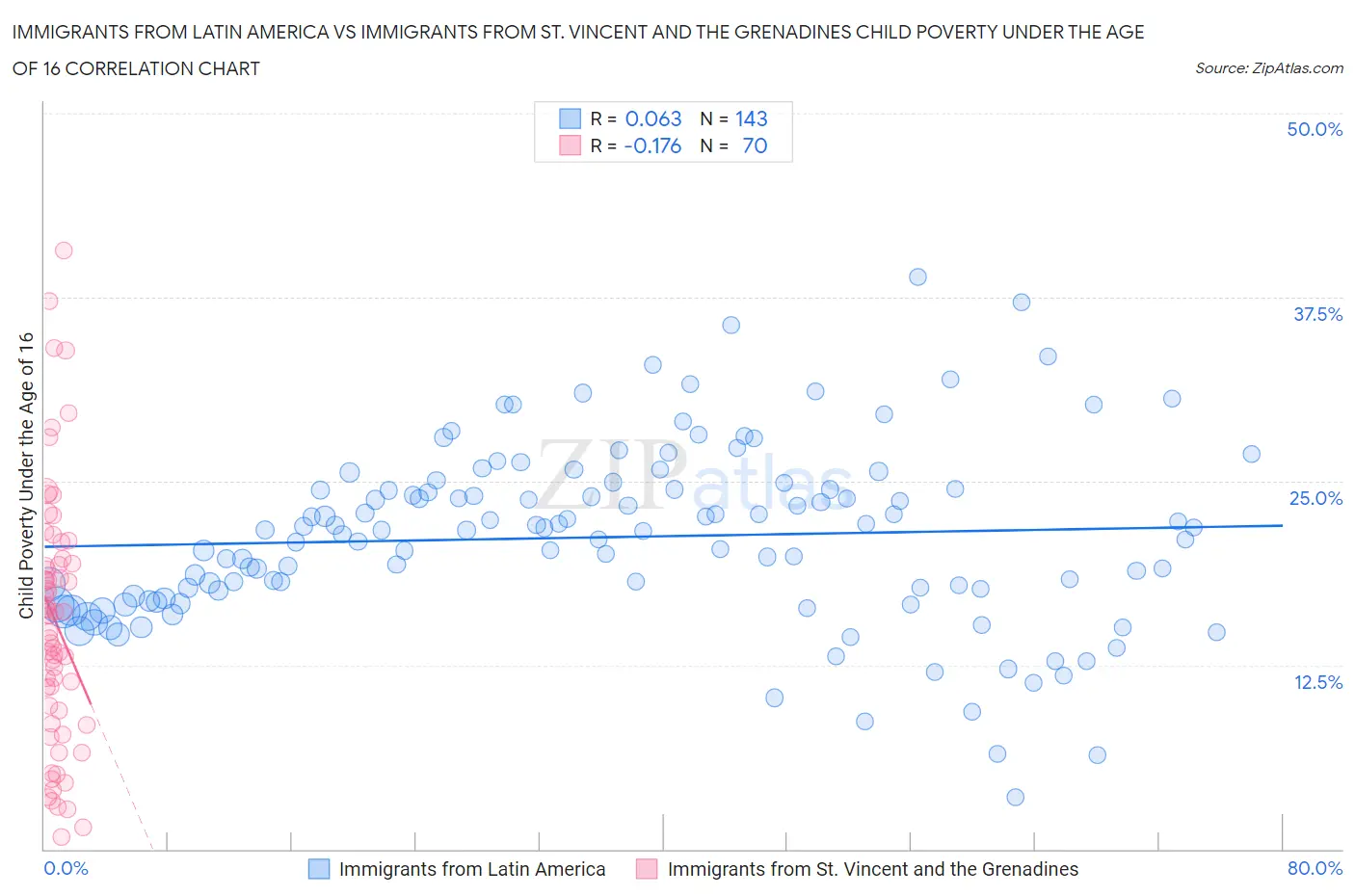 Immigrants from Latin America vs Immigrants from St. Vincent and the Grenadines Child Poverty Under the Age of 16