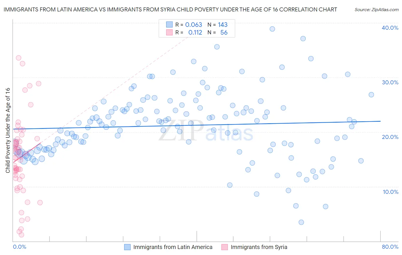 Immigrants from Latin America vs Immigrants from Syria Child Poverty Under the Age of 16