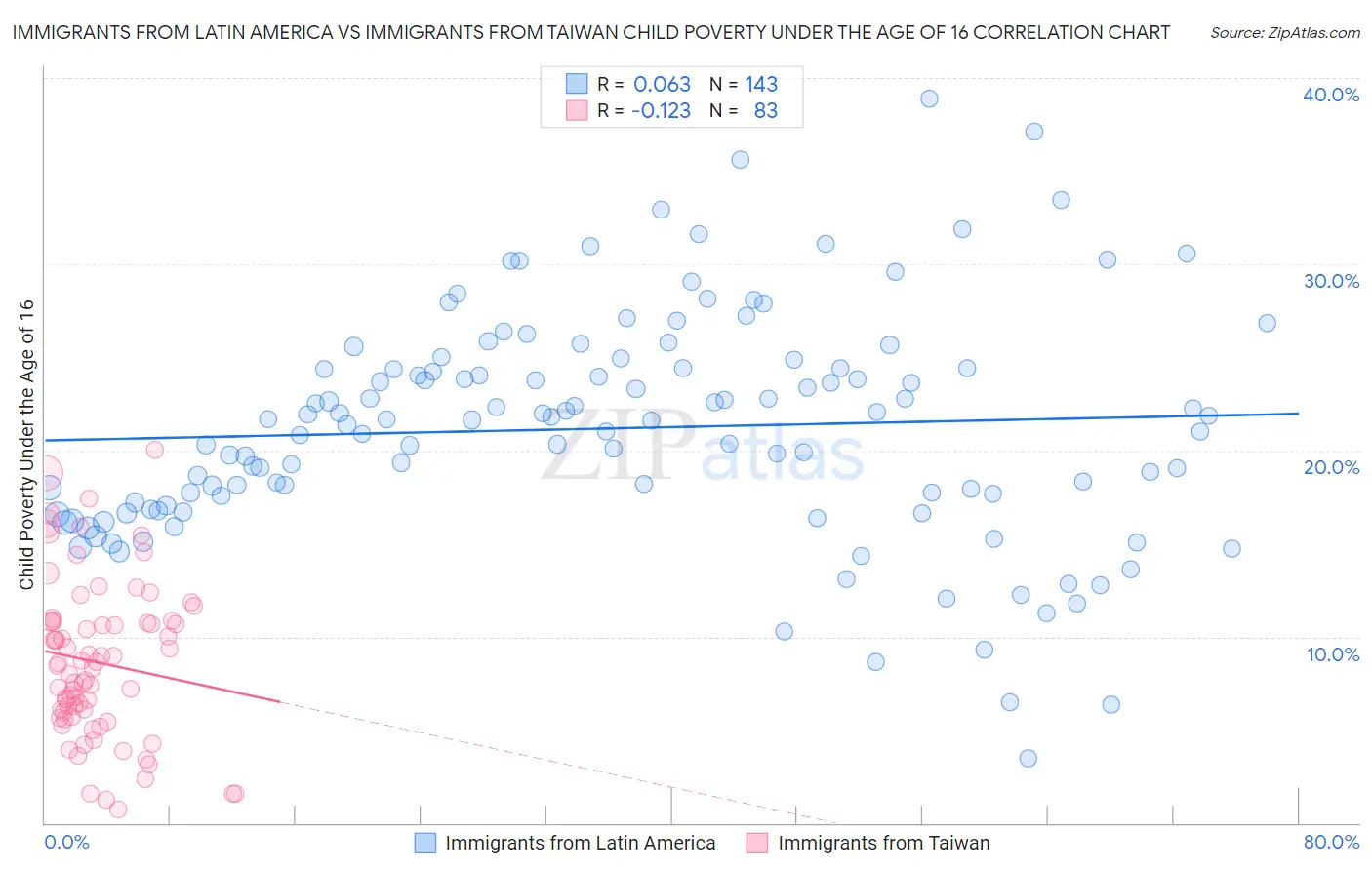 Immigrants from Latin America vs Immigrants from Taiwan Child Poverty Under the Age of 16