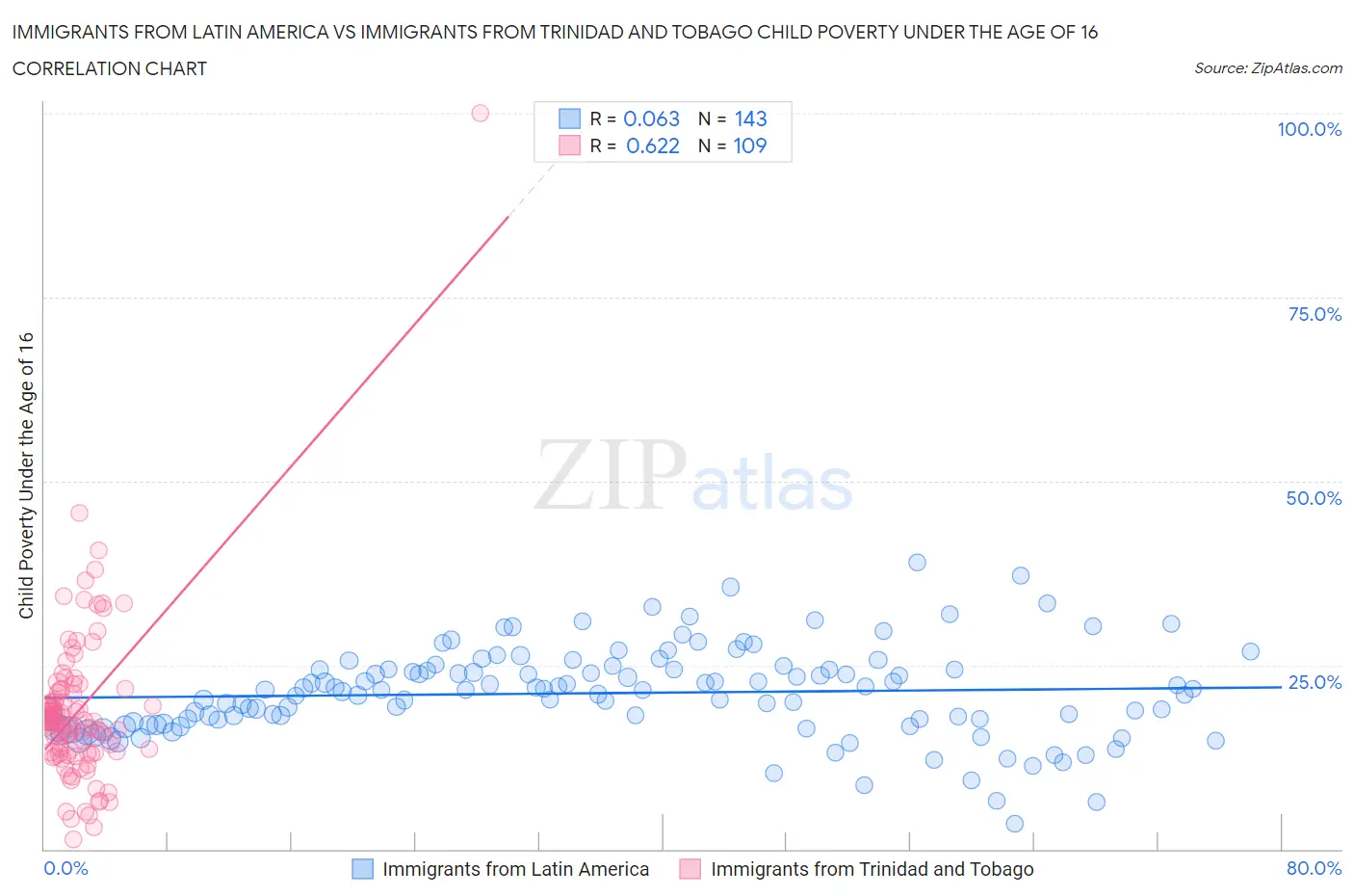 Immigrants from Latin America vs Immigrants from Trinidad and Tobago Child Poverty Under the Age of 16