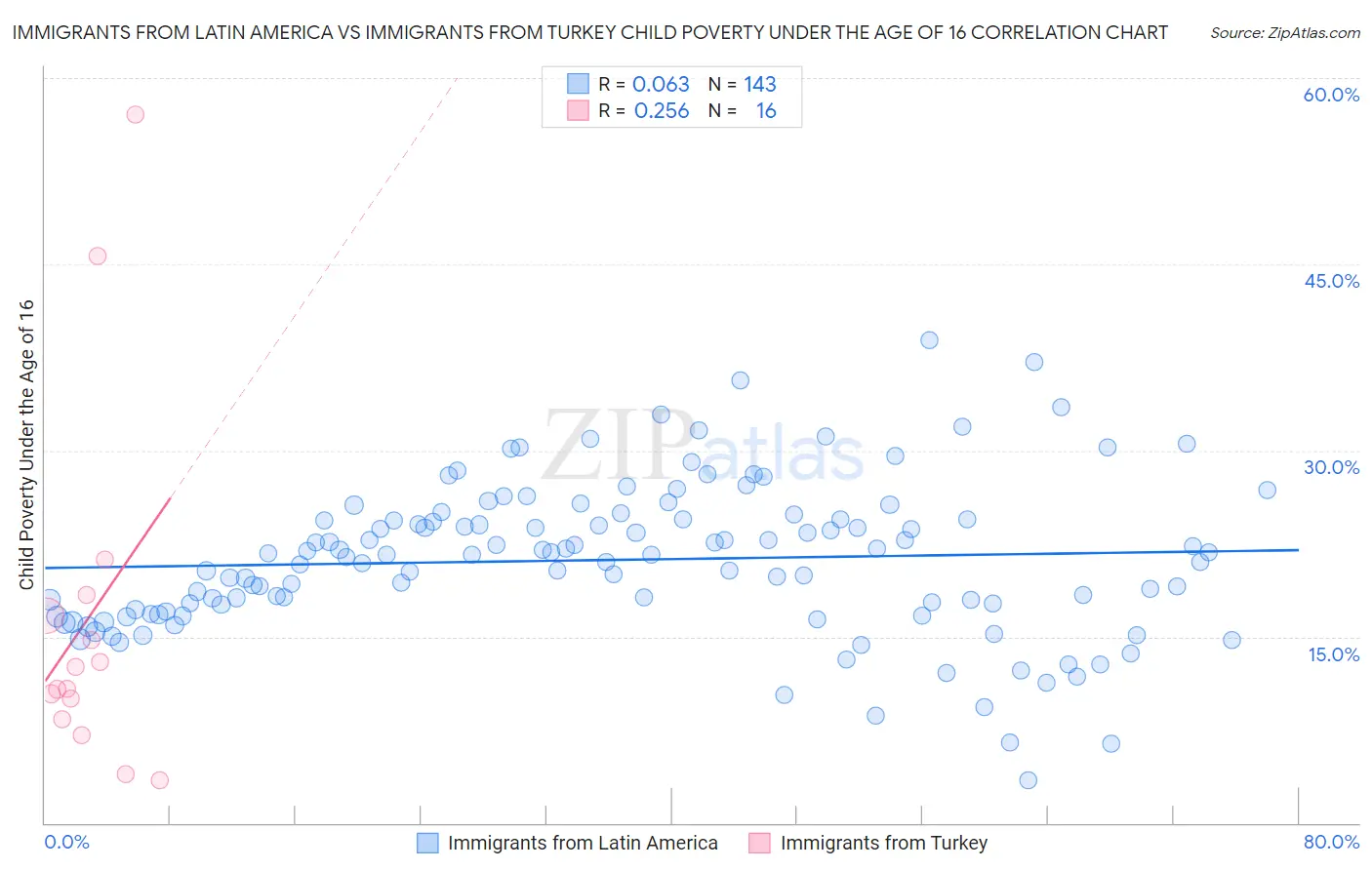 Immigrants from Latin America vs Immigrants from Turkey Child Poverty Under the Age of 16