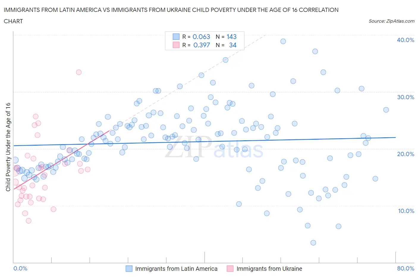 Immigrants from Latin America vs Immigrants from Ukraine Child Poverty Under the Age of 16