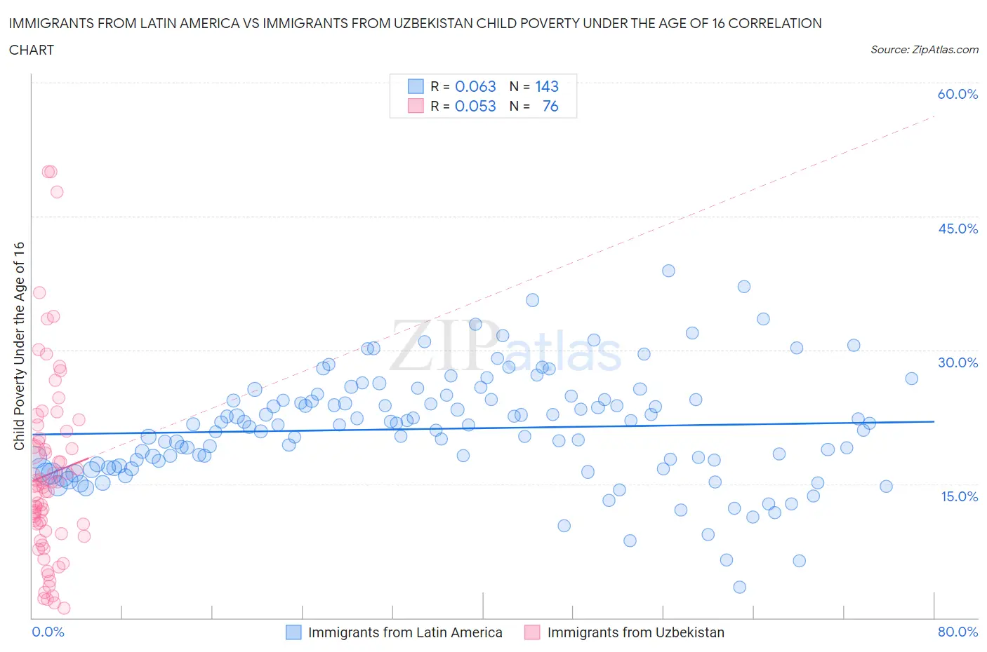 Immigrants from Latin America vs Immigrants from Uzbekistan Child Poverty Under the Age of 16