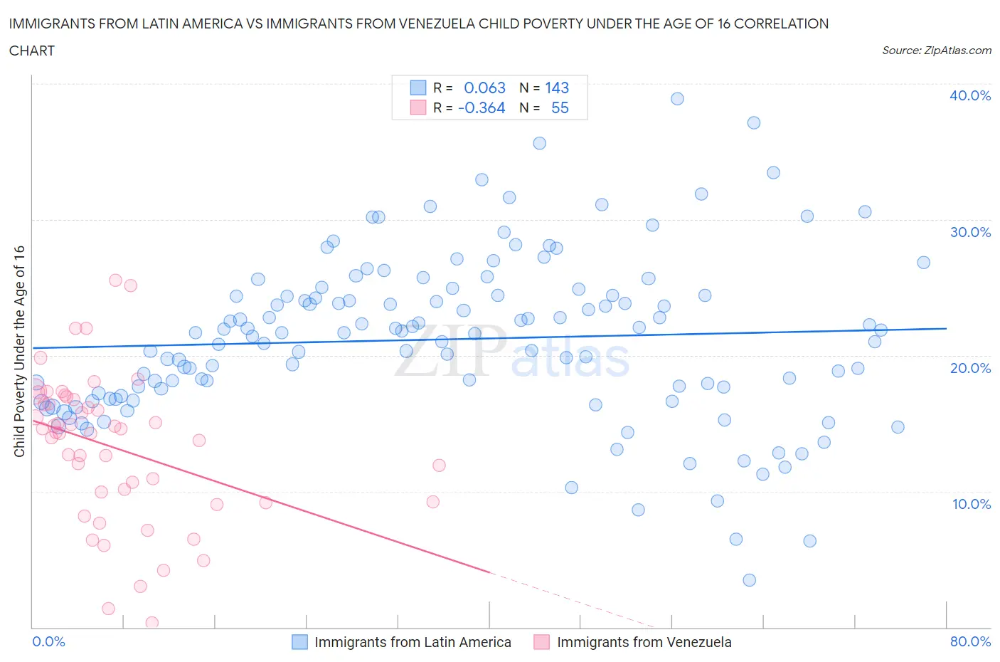 Immigrants from Latin America vs Immigrants from Venezuela Child Poverty Under the Age of 16