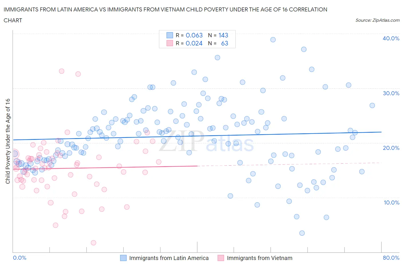 Immigrants from Latin America vs Immigrants from Vietnam Child Poverty Under the Age of 16
