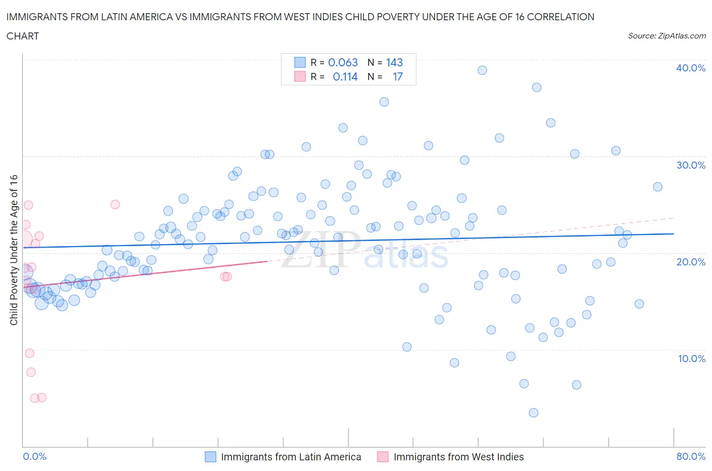 Immigrants from Latin America vs Immigrants from West Indies Child Poverty Under the Age of 16