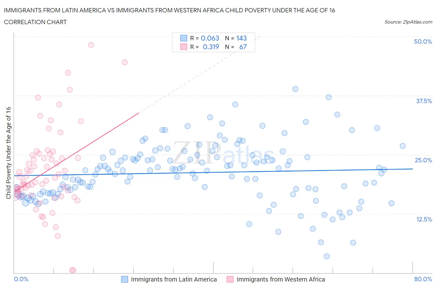 Immigrants from Latin America vs Immigrants from Western Africa Child Poverty Under the Age of 16