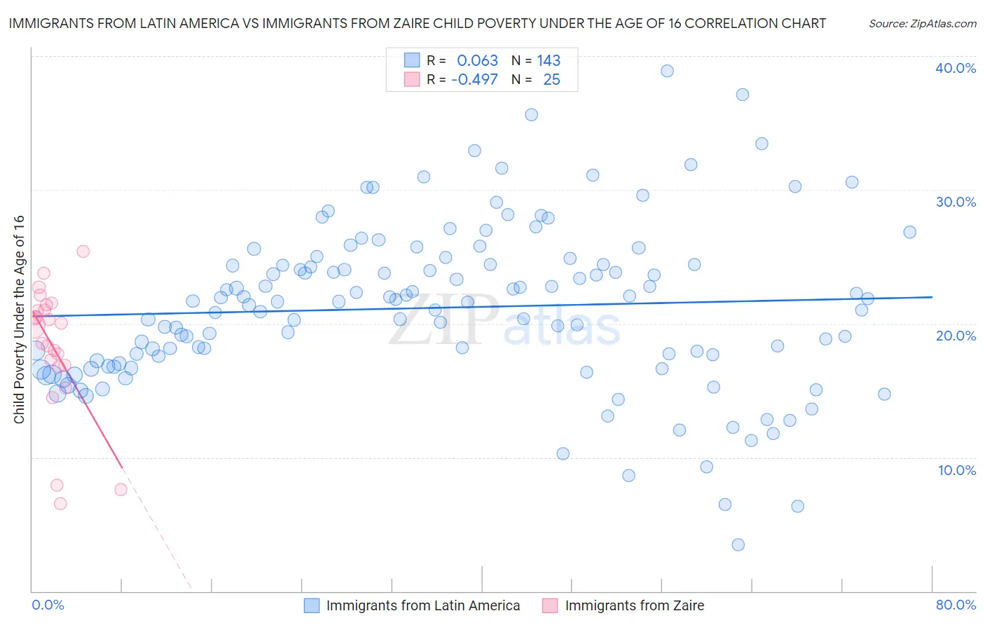 Immigrants from Latin America vs Immigrants from Zaire Child Poverty Under the Age of 16