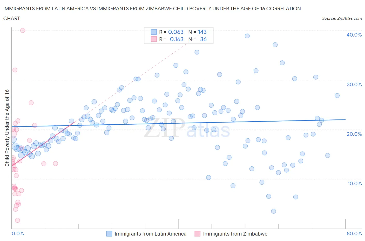 Immigrants from Latin America vs Immigrants from Zimbabwe Child Poverty Under the Age of 16