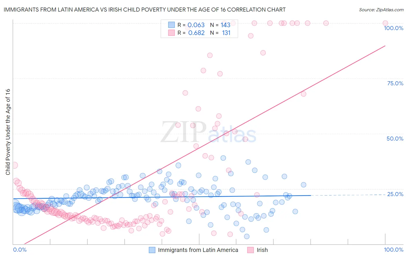 Immigrants from Latin America vs Irish Child Poverty Under the Age of 16