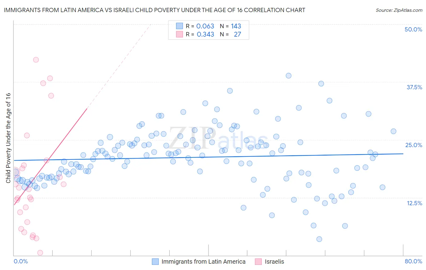Immigrants from Latin America vs Israeli Child Poverty Under the Age of 16