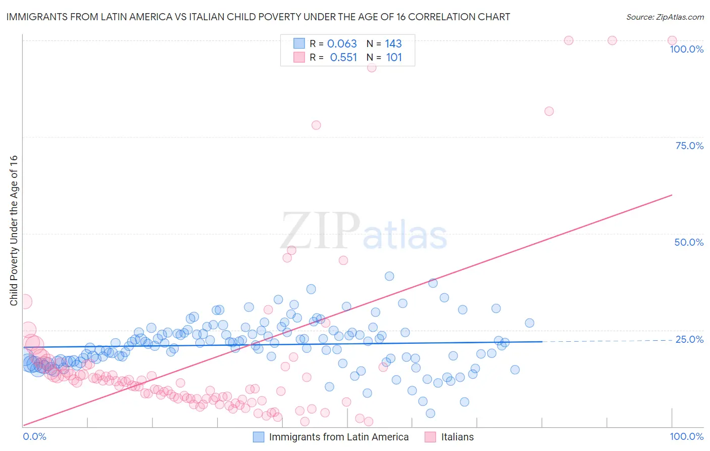Immigrants from Latin America vs Italian Child Poverty Under the Age of 16
