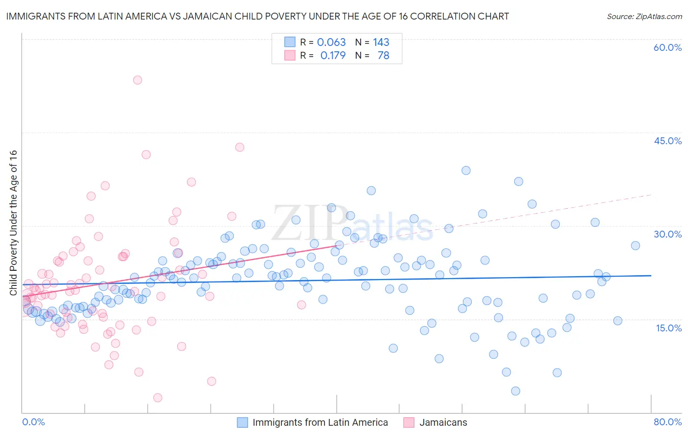 Immigrants from Latin America vs Jamaican Child Poverty Under the Age of 16