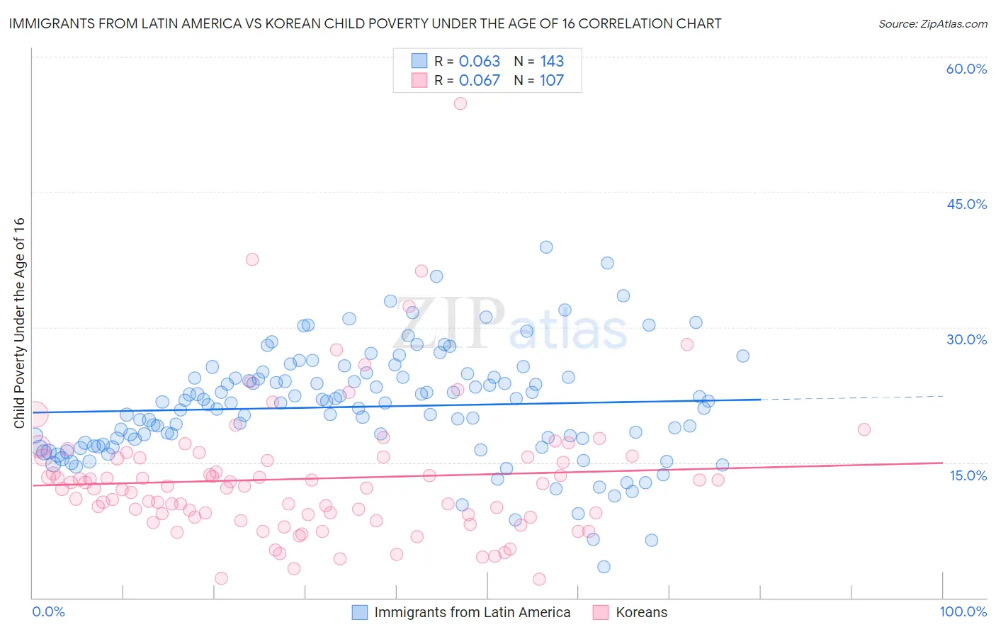 Immigrants from Latin America vs Korean Child Poverty Under the Age of 16