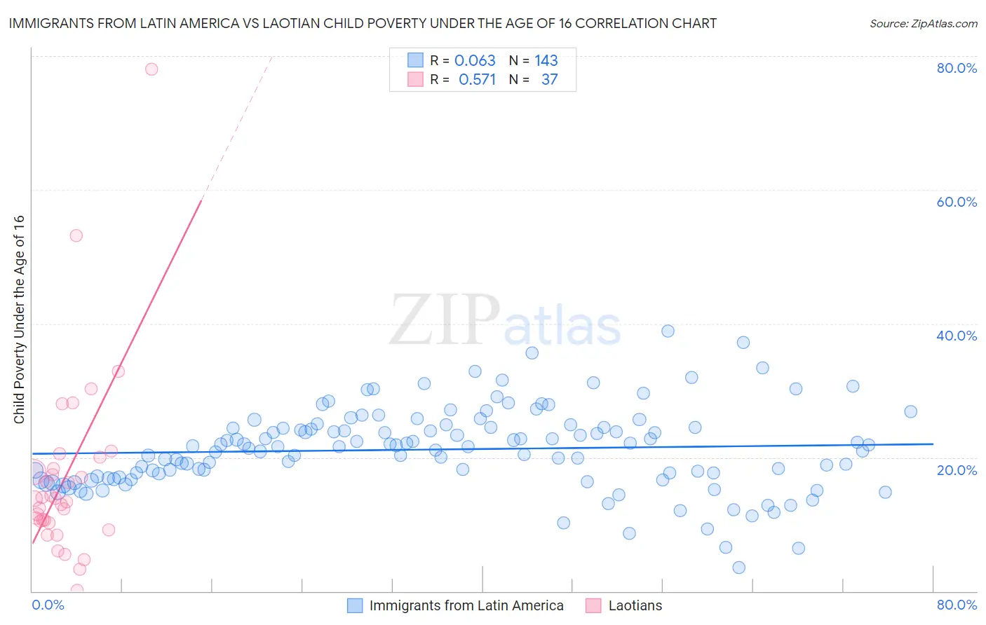 Immigrants from Latin America vs Laotian Child Poverty Under the Age of 16