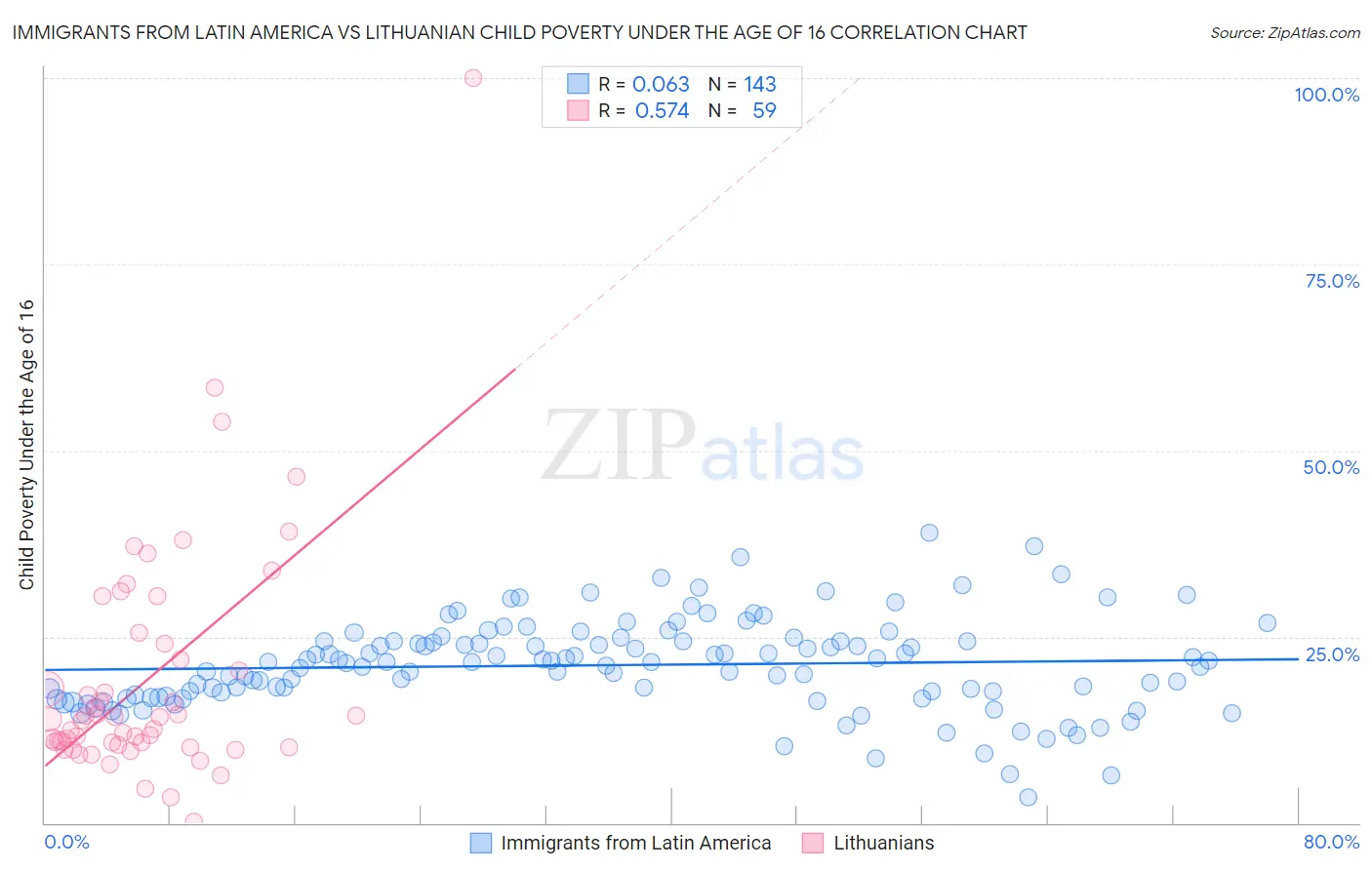 Immigrants from Latin America vs Lithuanian Child Poverty Under the Age of 16