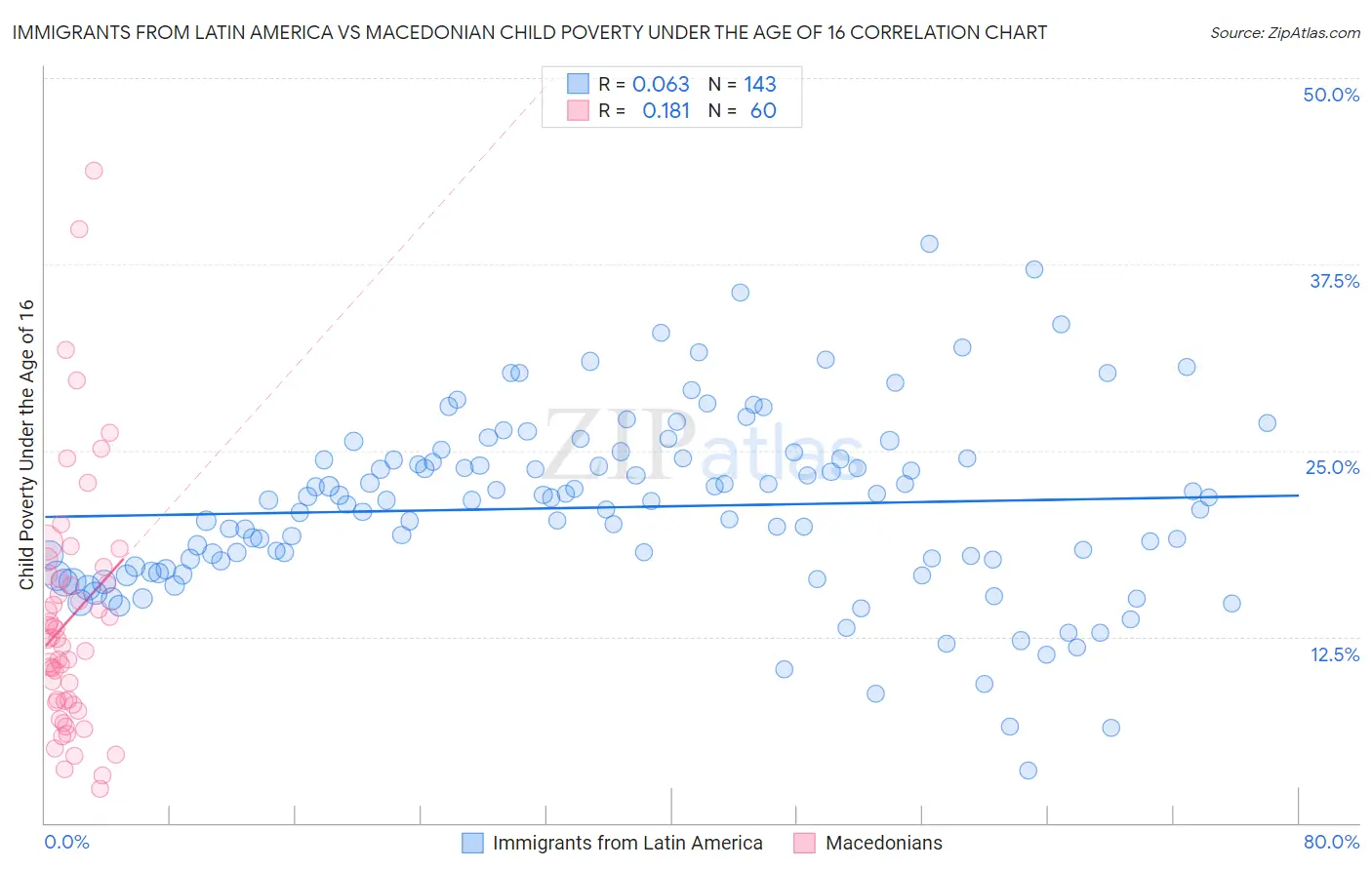 Immigrants from Latin America vs Macedonian Child Poverty Under the Age of 16