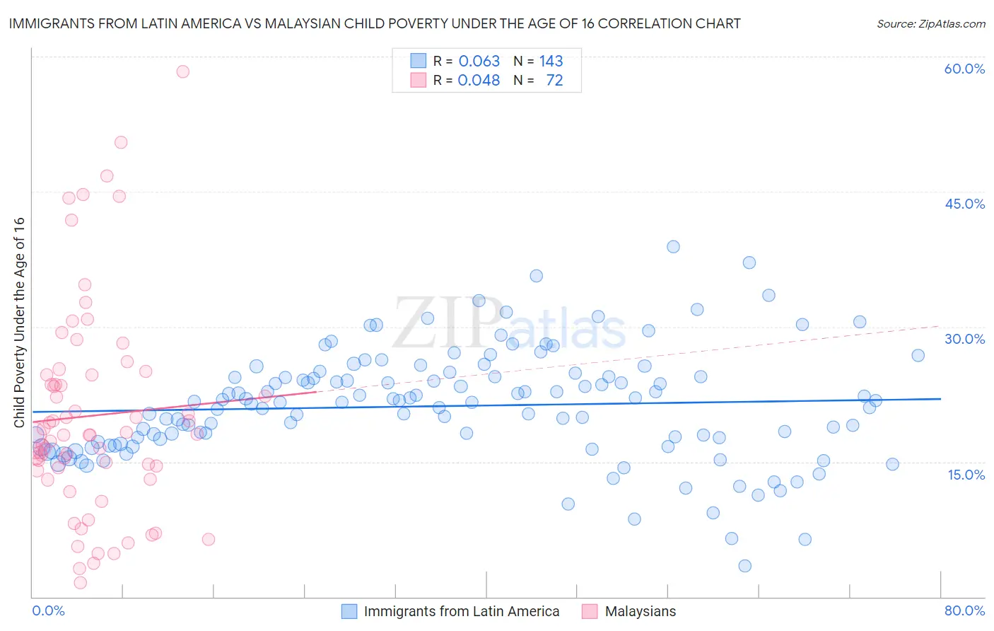 Immigrants from Latin America vs Malaysian Child Poverty Under the Age of 16
